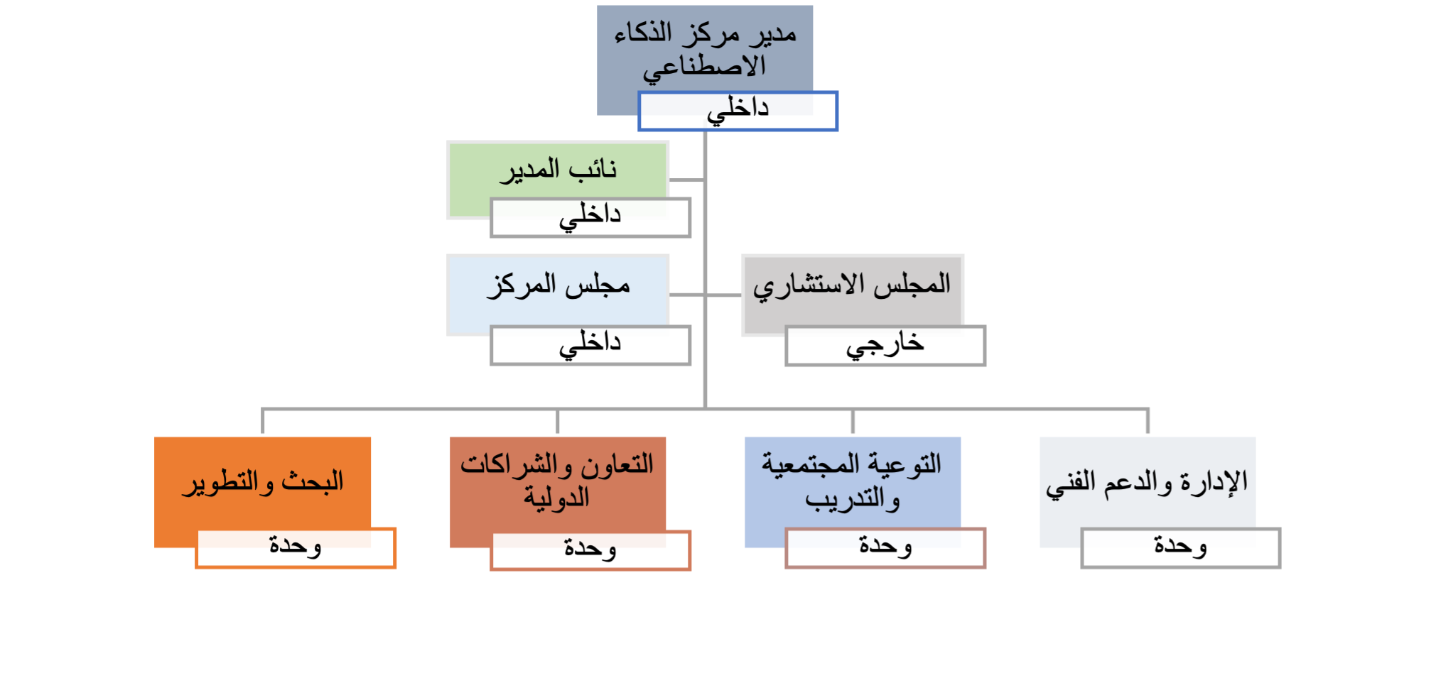 الهيكل التنظيمي